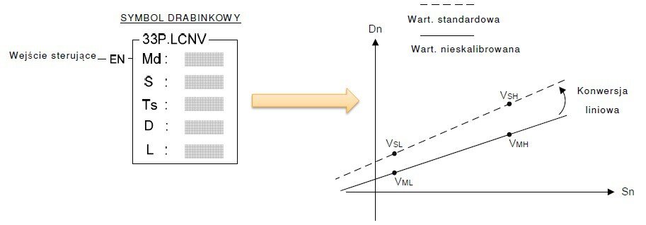 konfiguracja wejść i wyjść analogowych