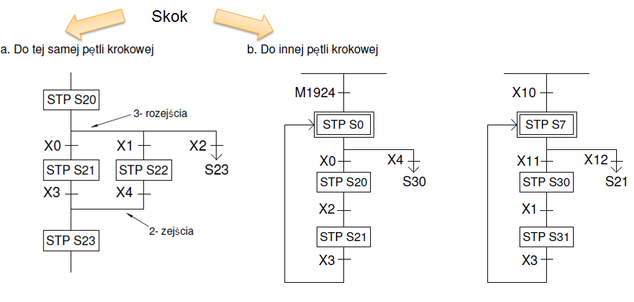 programowanie krokowe