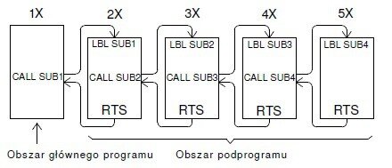 wywoływanie podprocedury