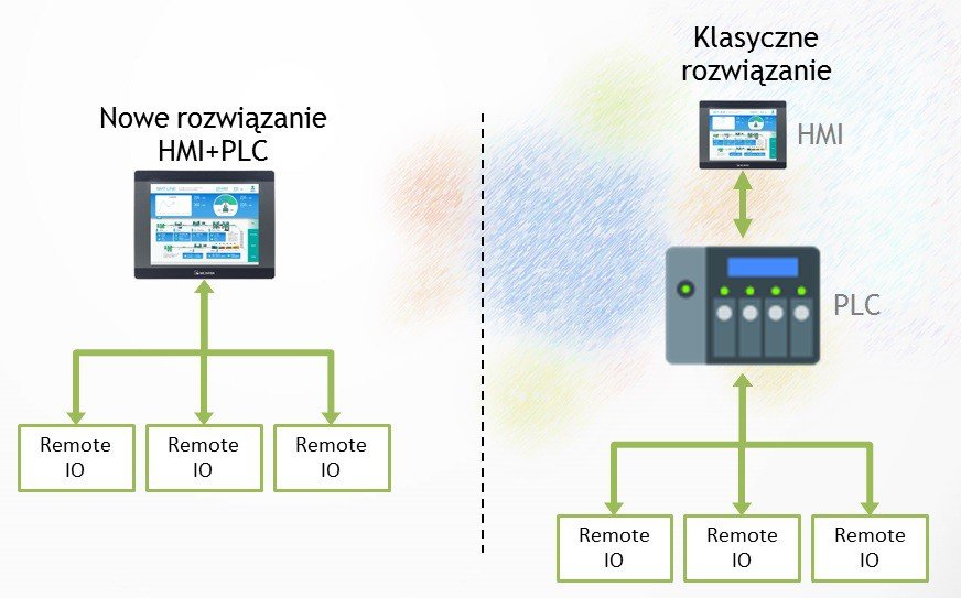 panel HMI + sterownik PLC
