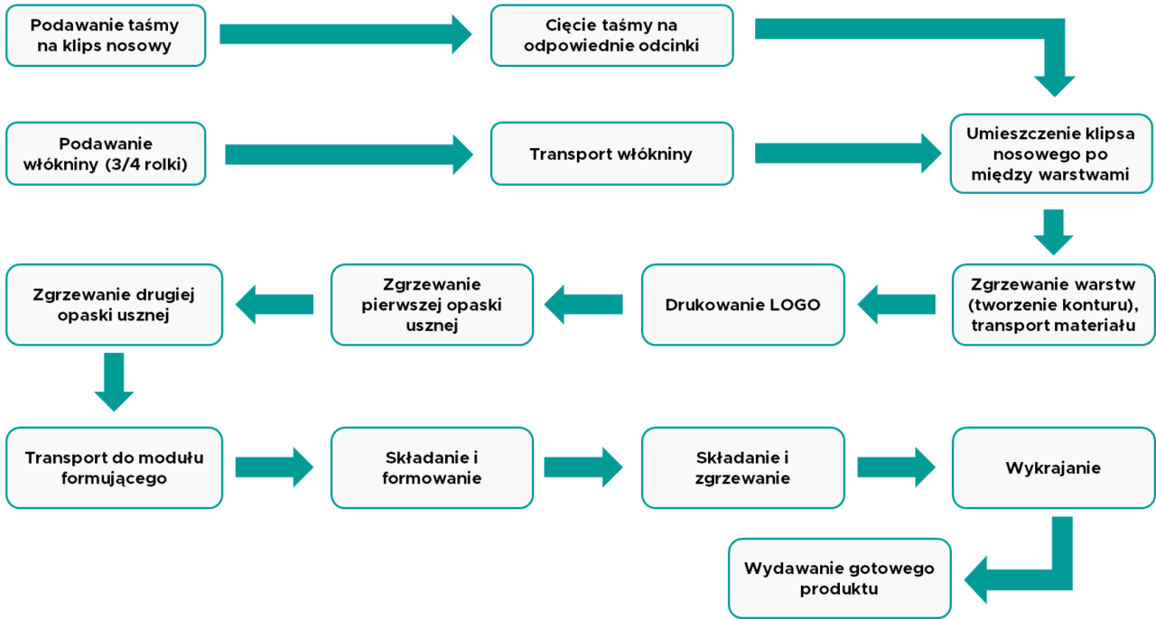 linia produkcyjna