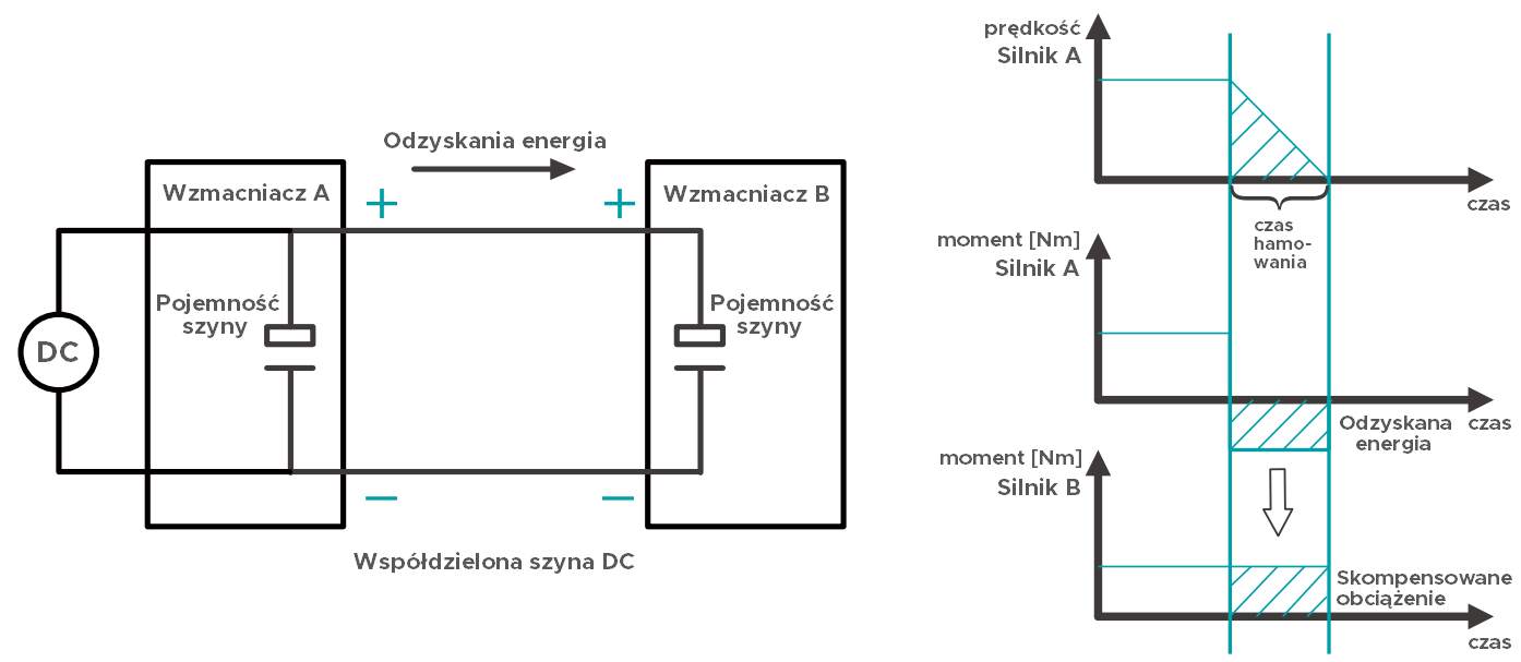 współdzielona szyna DC
