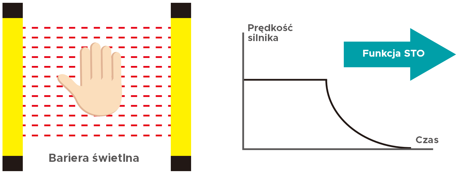 funkcja bezpieczeństwa STO