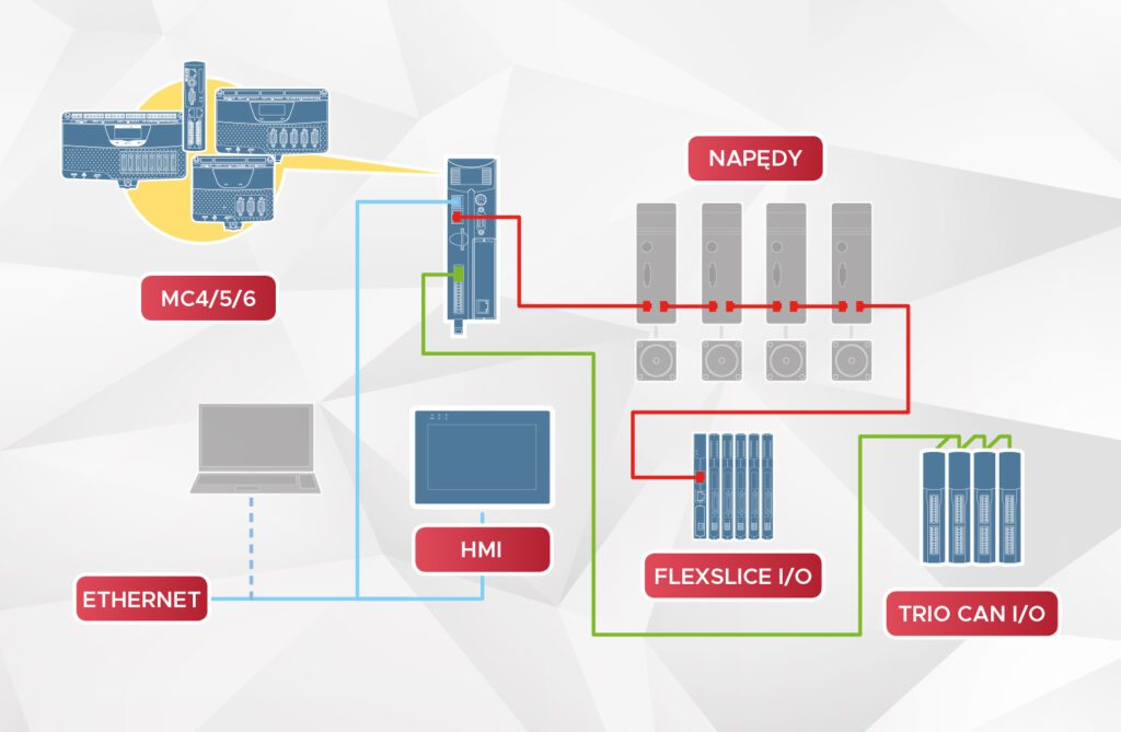 sterowniki ruchu Trio Motion