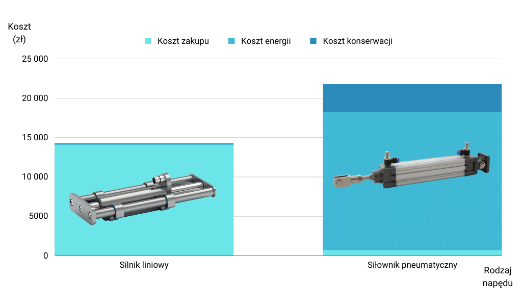 Koszt siłownika pneumatycznego