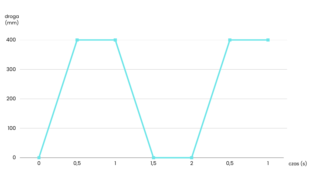 ruch siłownika pneumatycznego