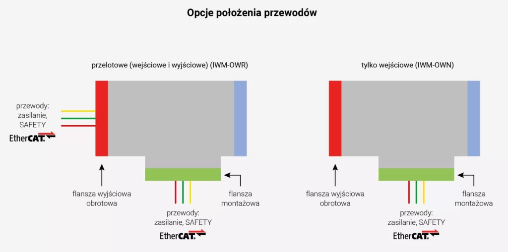 Opcja położenia przewodów