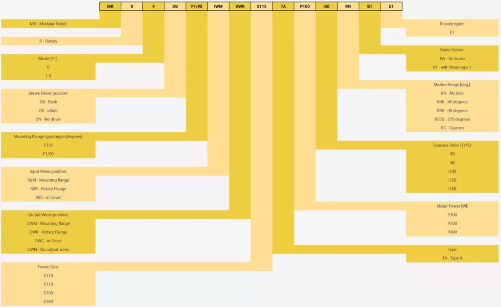 Kody oznaczeń - moduły obrotowe