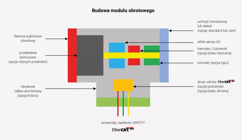 Budowa modułu obrotowego