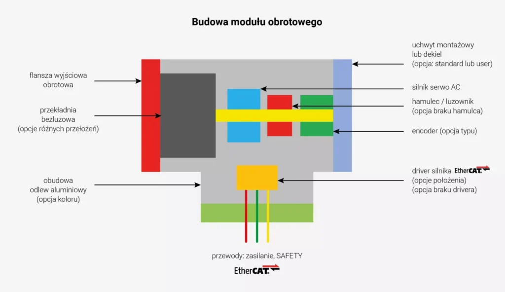 Budowa modułu obrotowego
