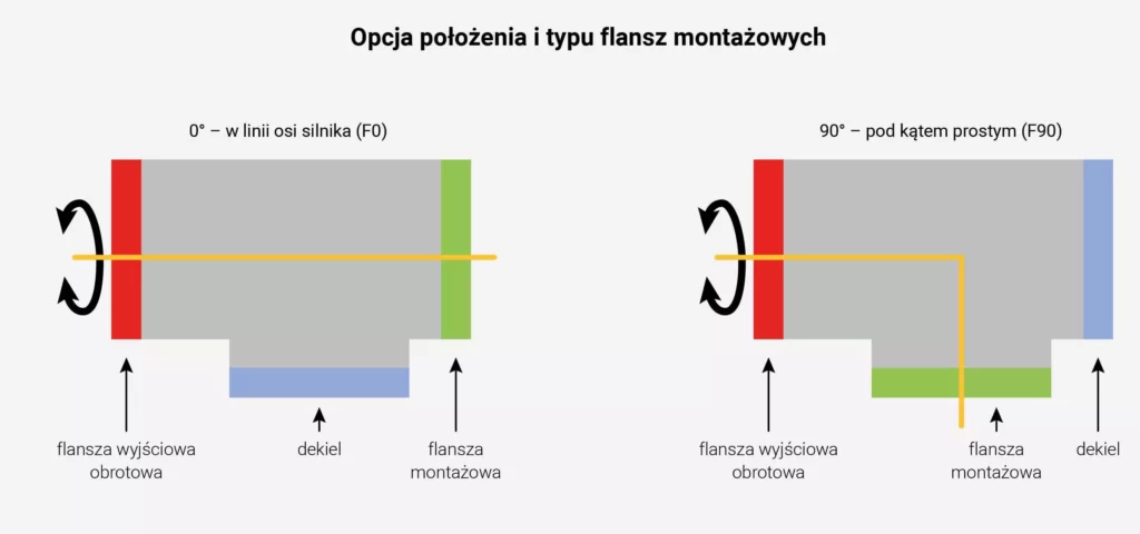 Opcja położenia i typu flansz montażowych