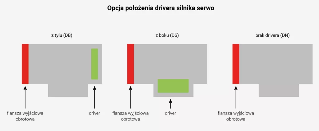 Położenie drivera silnika serwo