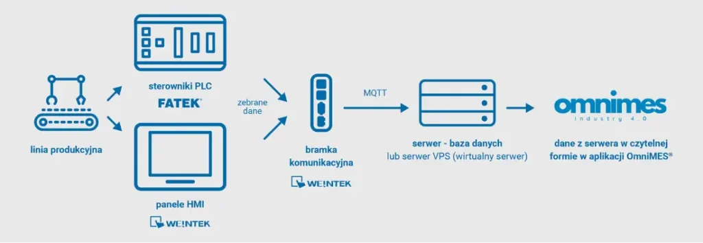 MES schemat połączenia