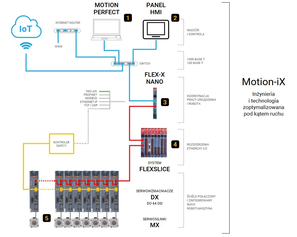 System pionowy do pakowania Trio