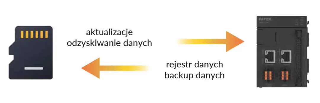 Gniazdo rozszerzeń kart Micro-SD_