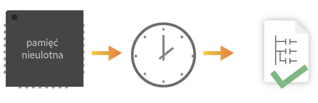 Pamięć programu bez baterii