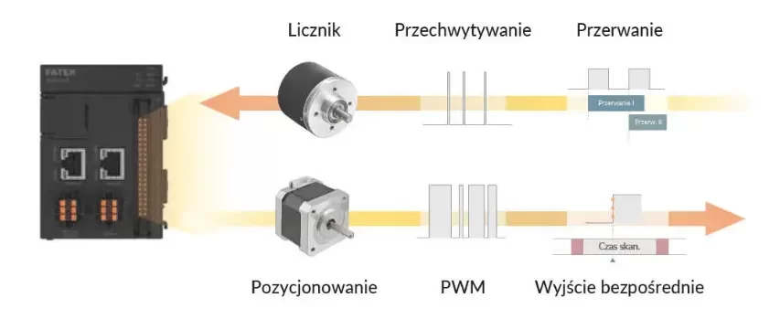 Zintegrowane we_wy o wysokiej gęstości