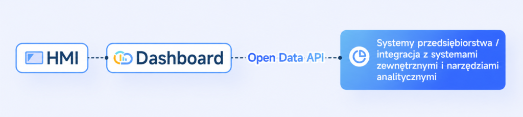 Data API schemat