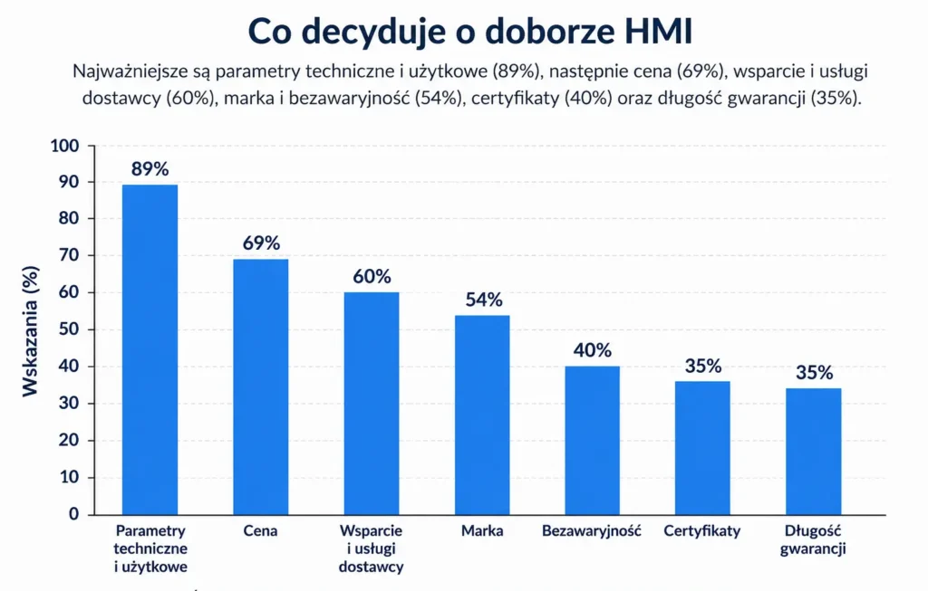 co decyduje o doborze hmmi