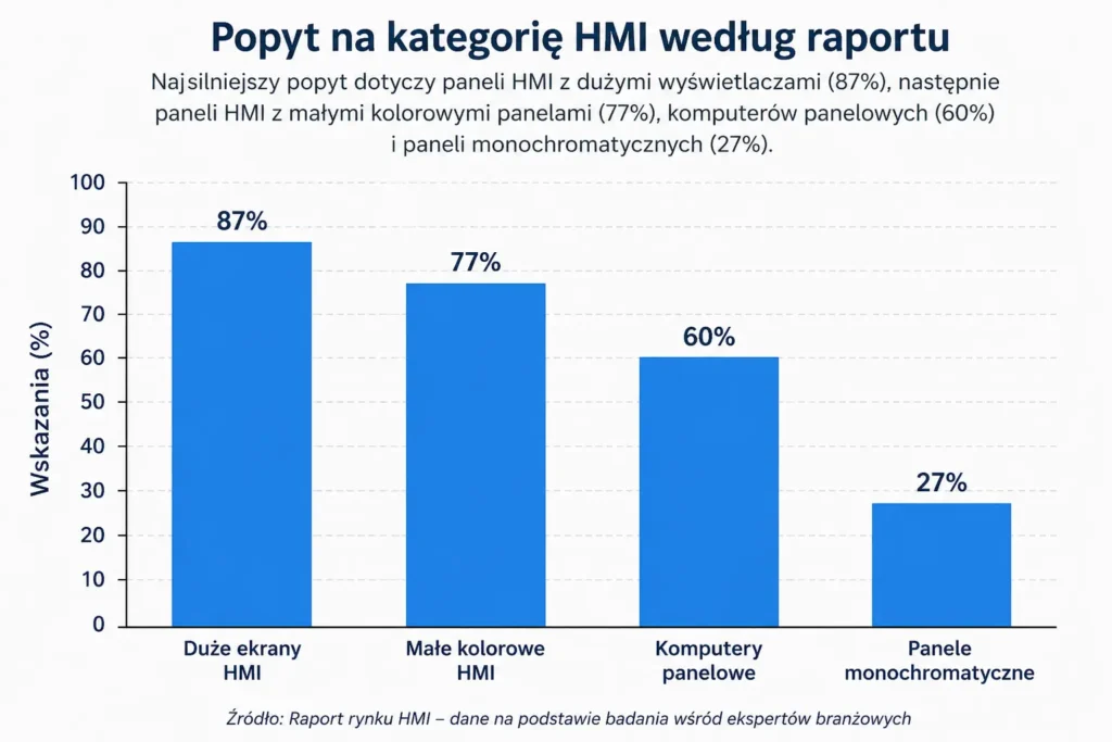popyt na hmi a komputery przemysłowe